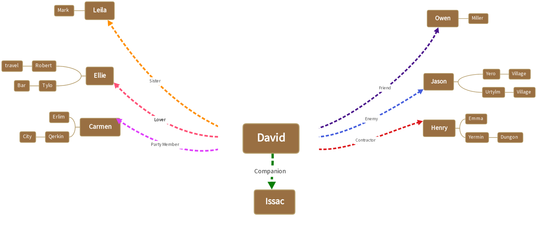 Character Relations Visualization